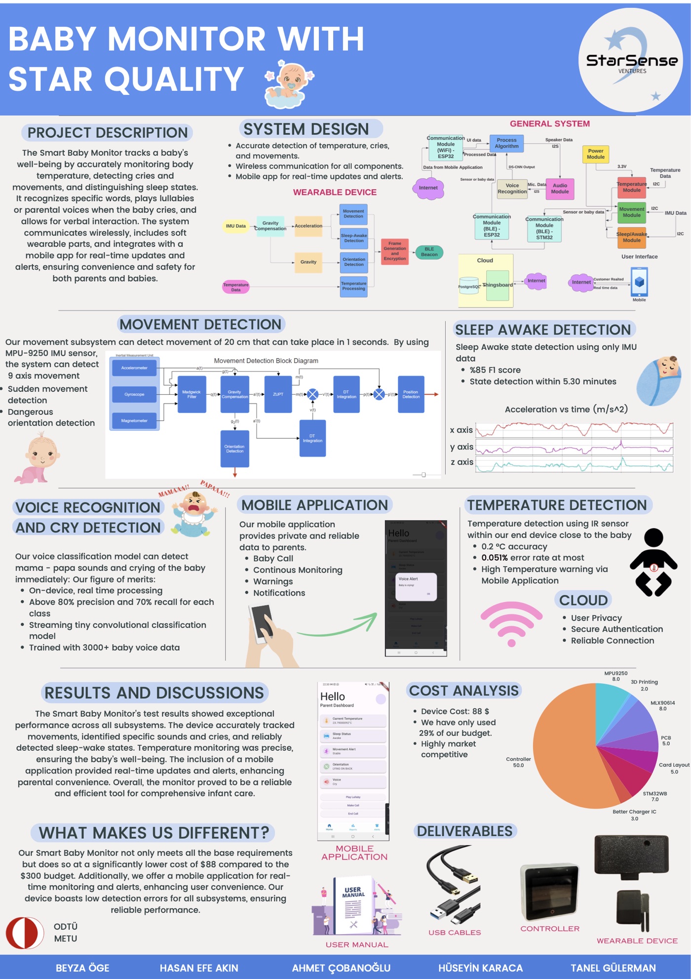 The project poster: system design, movement, sleep–wake, voice and temperature subsystems, mobile app, results and cost analysis.